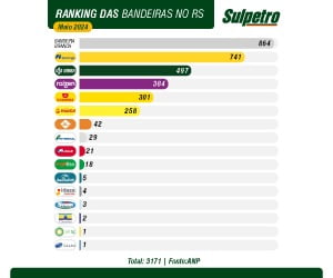 Ranking das bandeiras no RS | maio de 2024