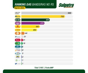 Ranking das bandeiras no RS | agosto de 2024