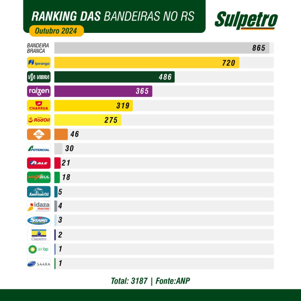 Ranking das bandeiras no RS | outubro de 2024