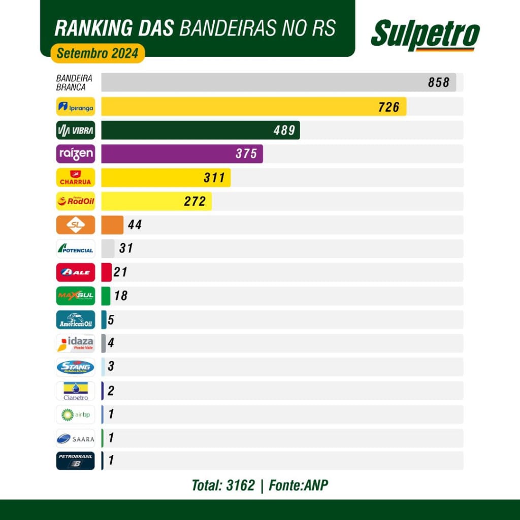 Ranking das bandeiras no RS | setembro de 2024