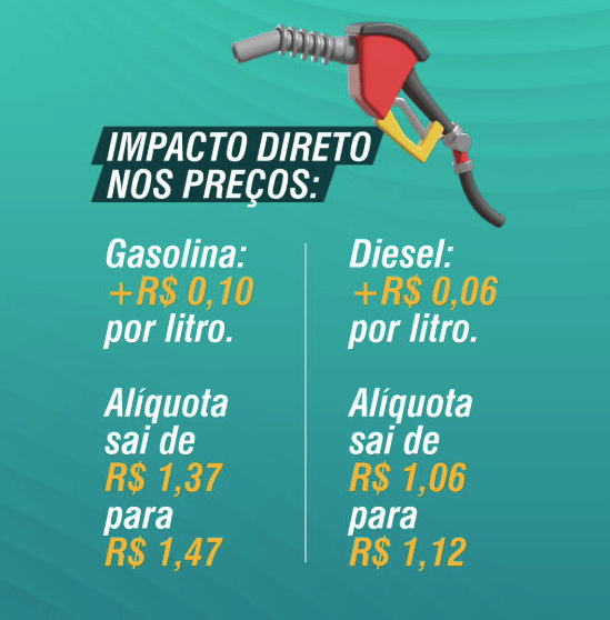 Nova alíquota começa a valer em 1º de fevereiro de 2025