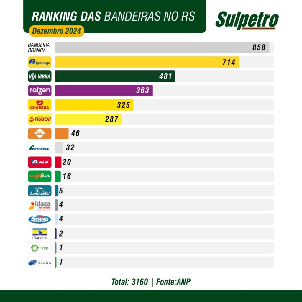 Ranking das bandeiras no RS | dezembro de 2024