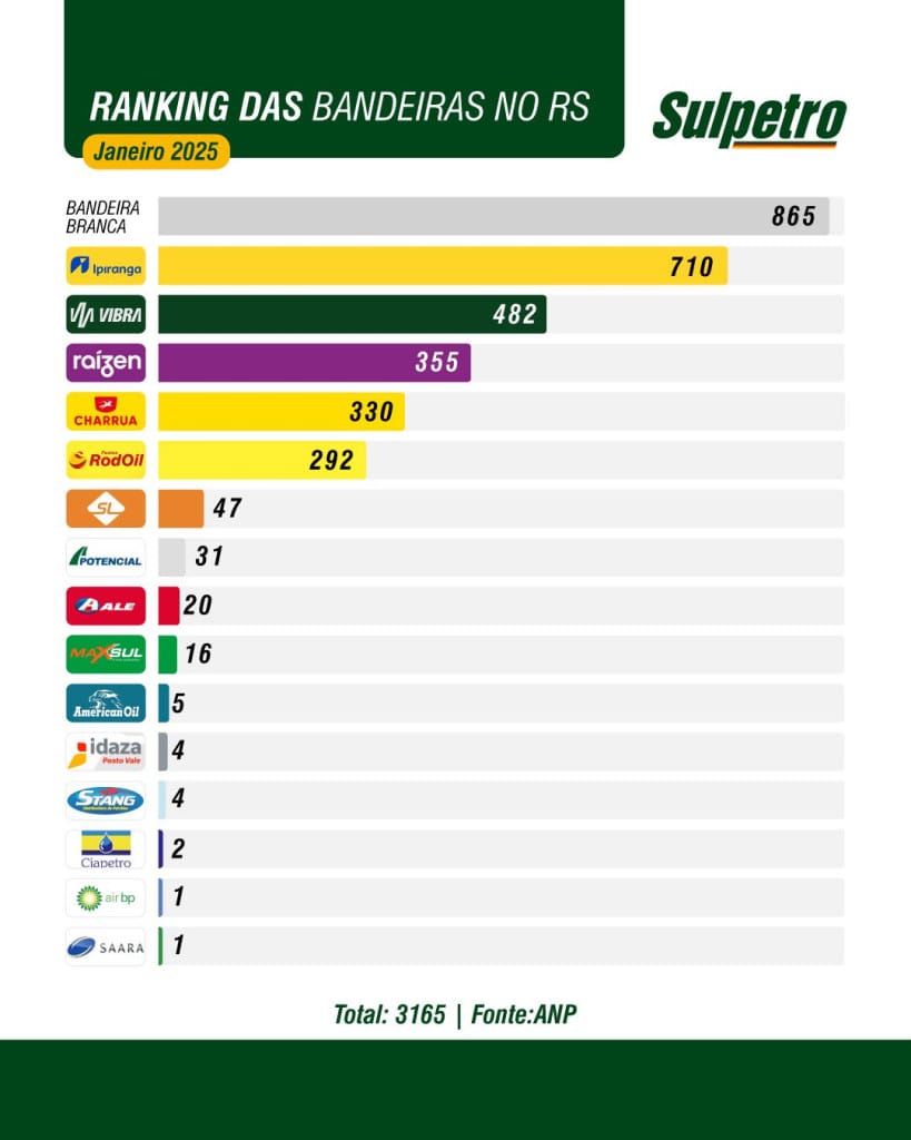 Ranking das bandeiras no RS | janeiro de 2025