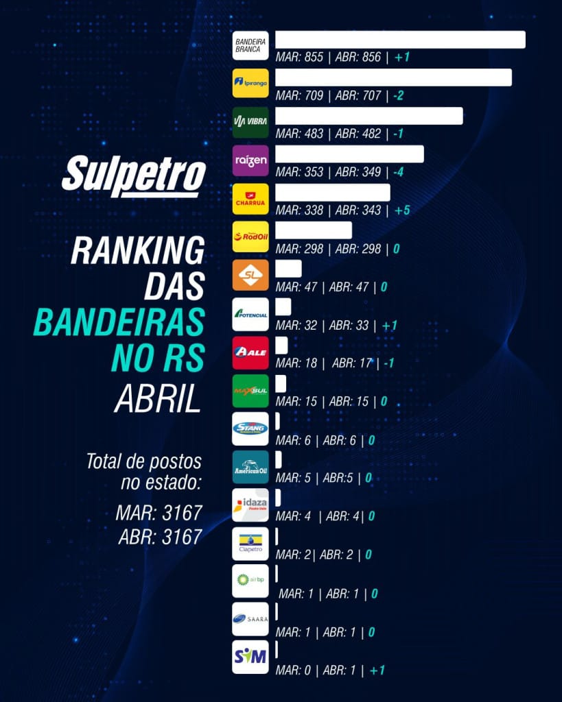 Ranking das bandeiras no RS | abril de 2025