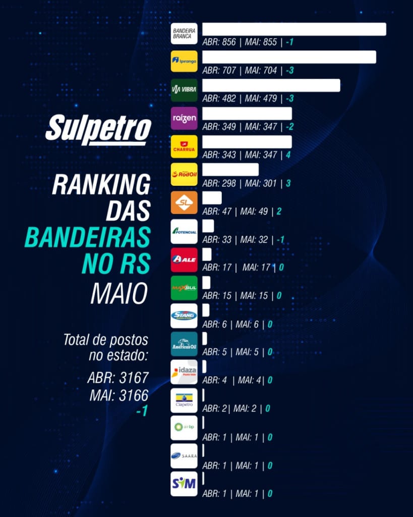 Ranking das bandeiras no RS | maio de 2025