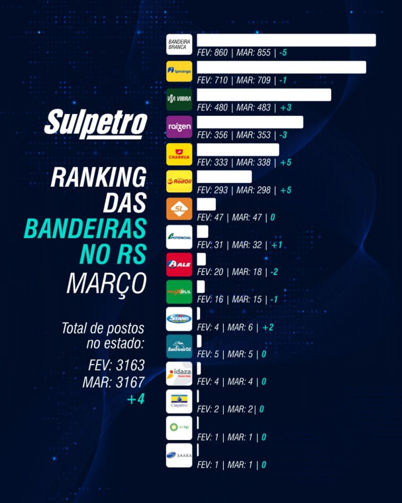 Ranking das bandeiras no RS | março de 2025