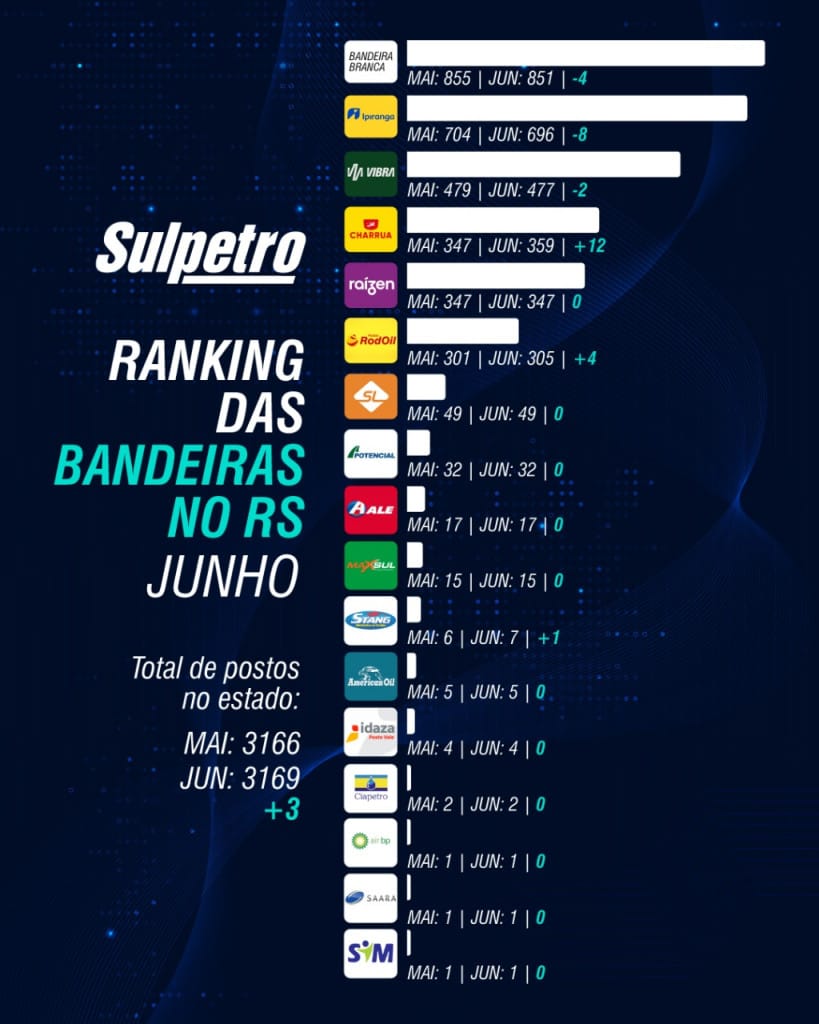 Ranking das bandeiras no RS | junho de 2025