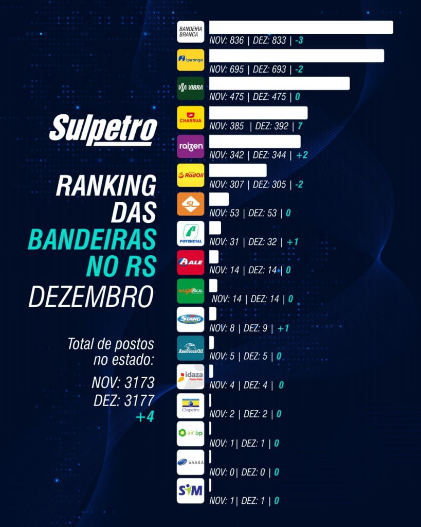 Ranking das bandeiras no RS | dezembro de 2025