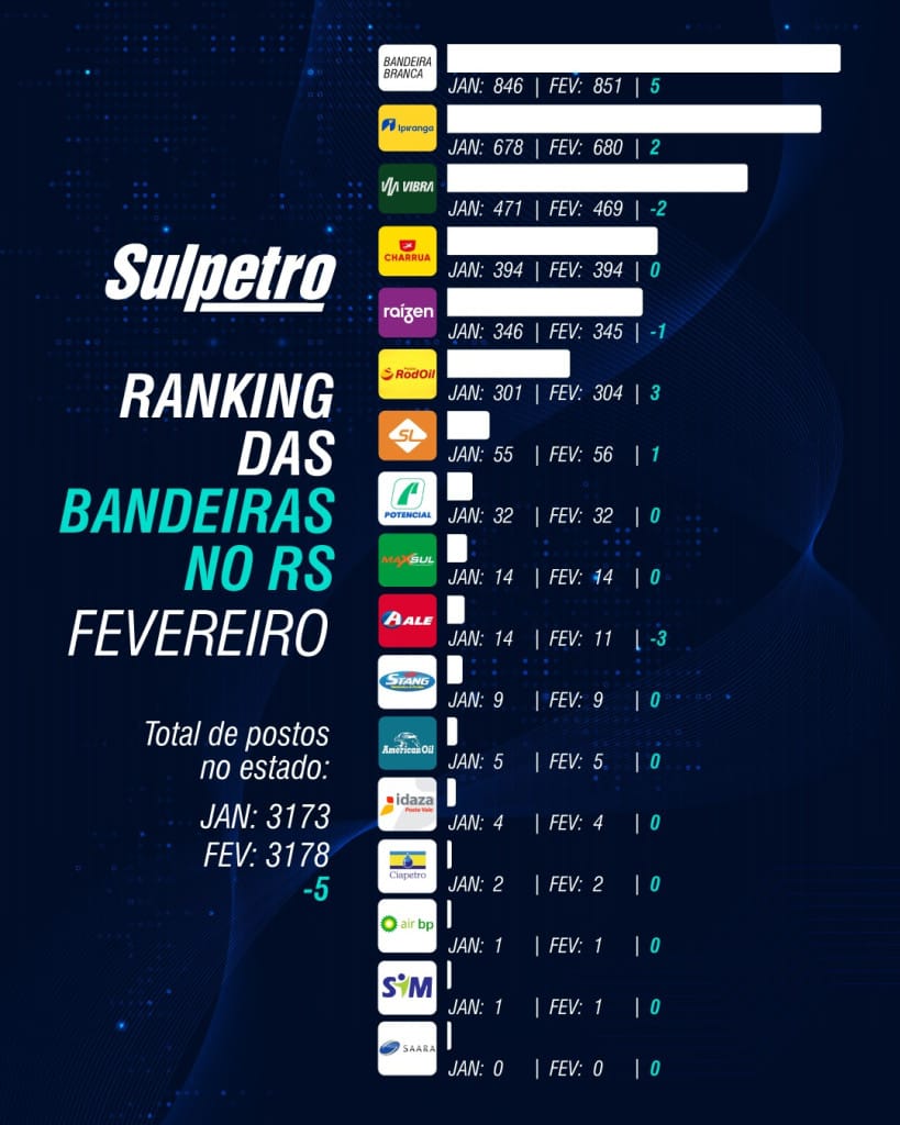 Ranking das bandeiras no RS | fevereiro de 2026