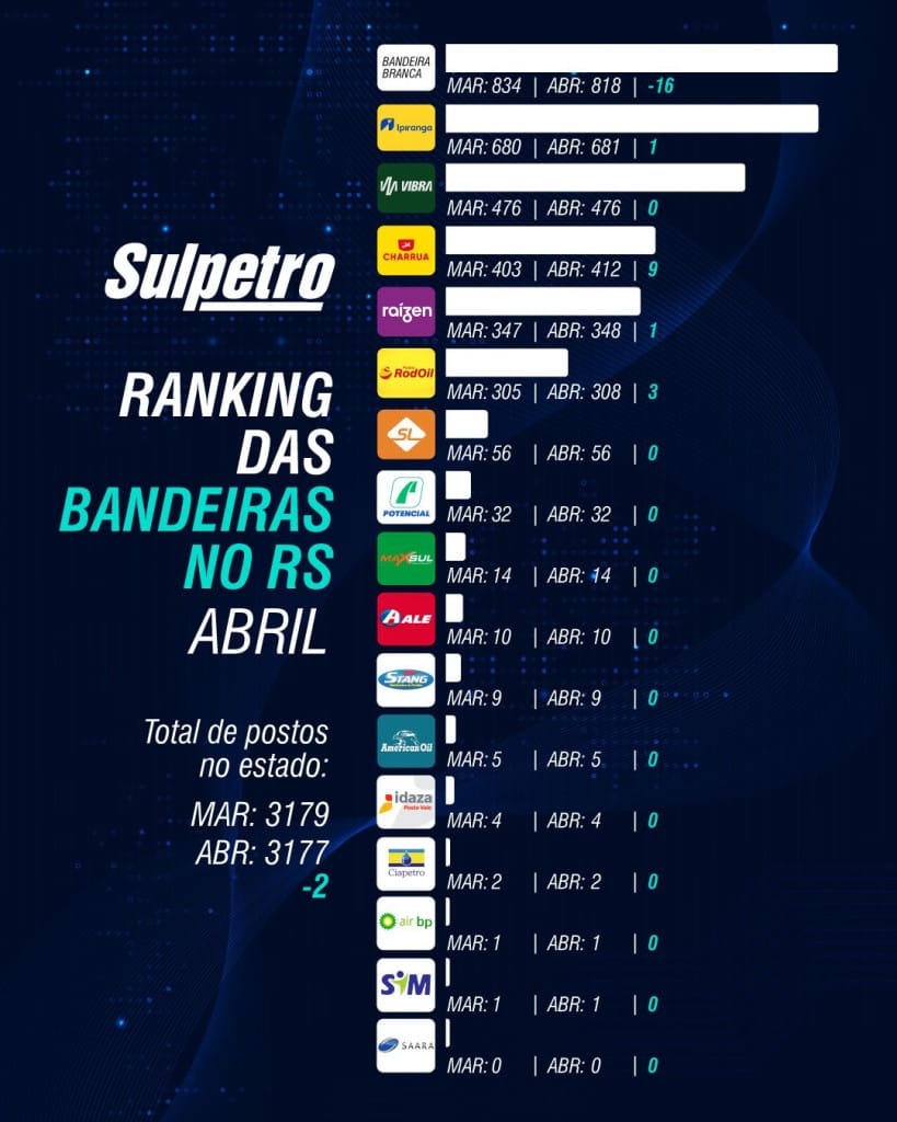 Ranking das bandeiras no RS | abril de 2026