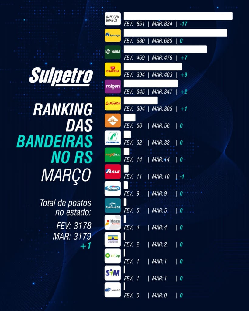 Ranking das bandeiras no RS | março de 2026