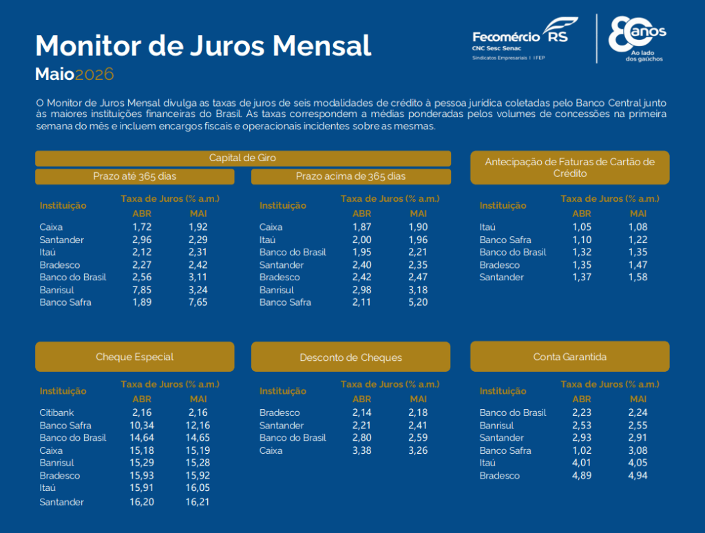 Monitor de Juros Mensal – Maio 2026