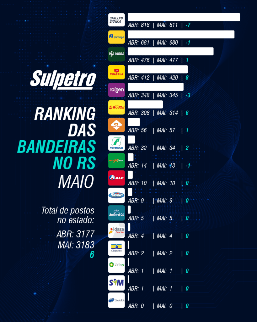 Ranking das bandeiras no RS | maio de 2026