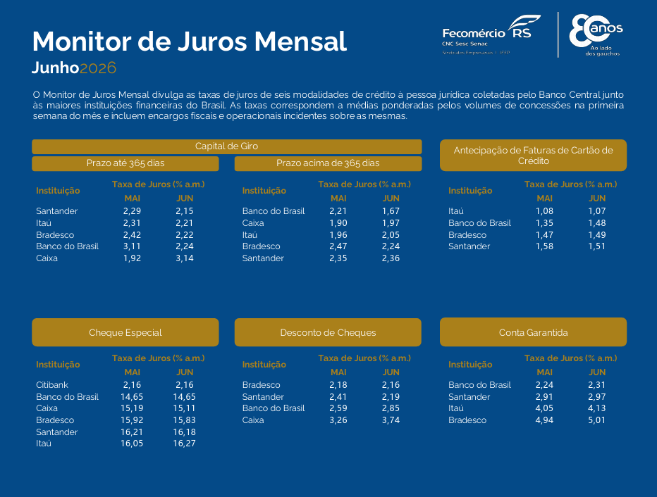 Monitor de Juros Mensal – Junho 2026