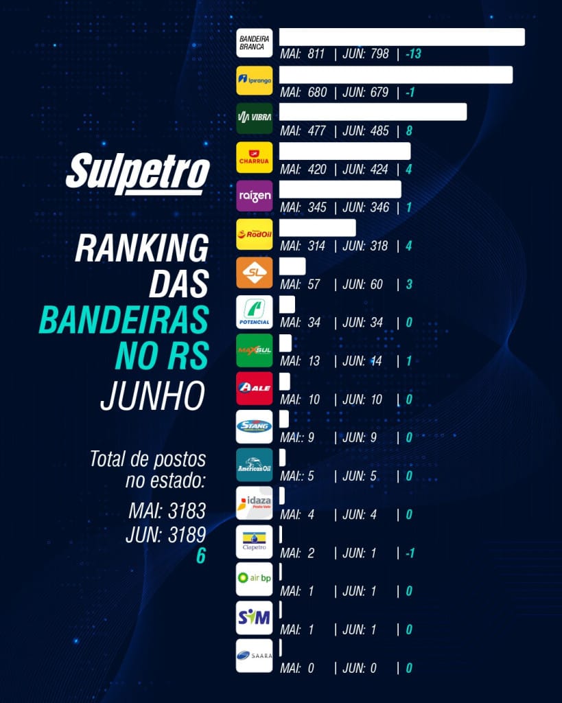 Ranking das bandeiras no RS | junho de 2026