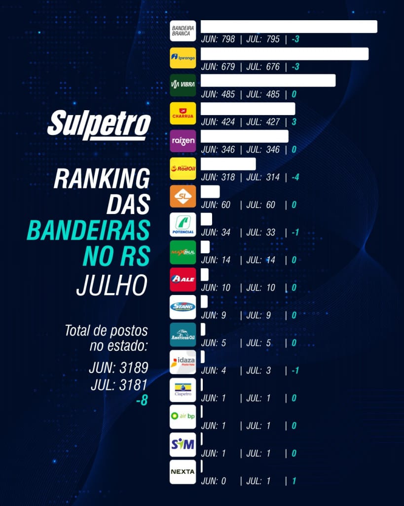 Ranking das bandeiras no RS | julho de 2026
