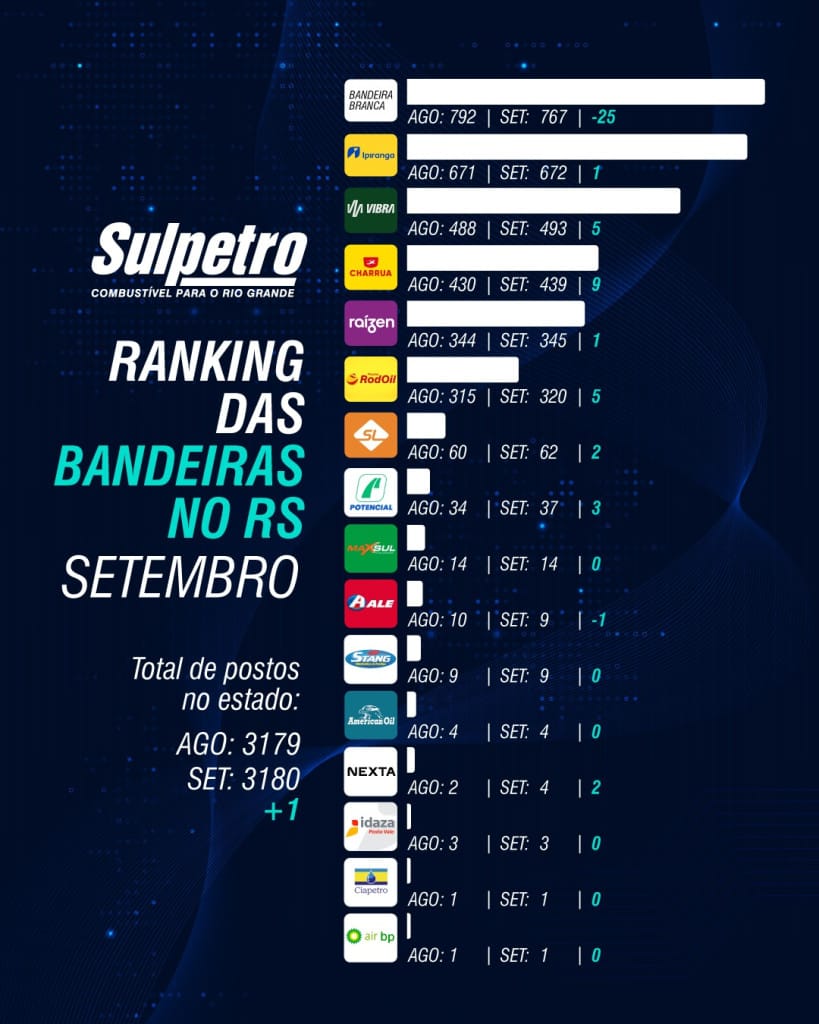 Ranking das bandeiras no RS | setembro de 2026